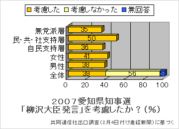2007愛知県知事選―「柳沢発言」を考慮したか？