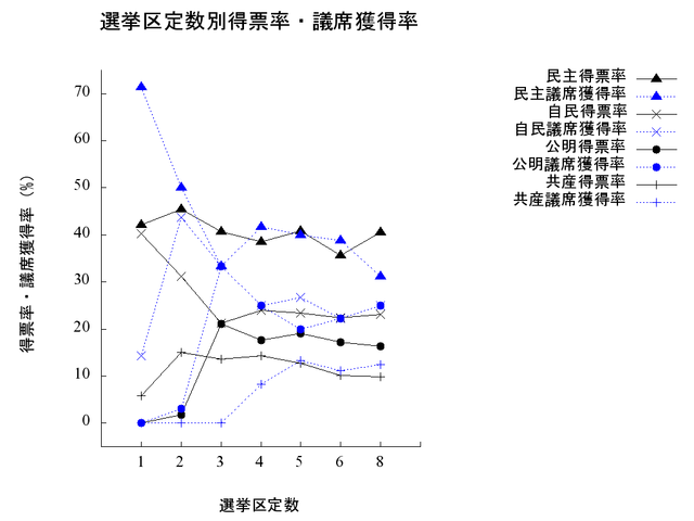 2009東京都議会議員選挙――選挙区定数別得票率・議席獲得率