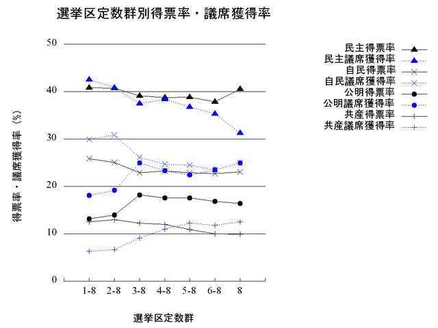 2009東京都議会議員選挙――選挙区群別得票率・議席獲得率